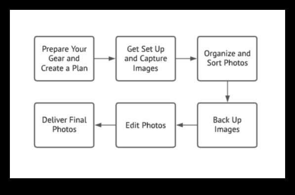 DIY Fotoğraf Düzenleme İş Akışı Adım Adım Kılavuz